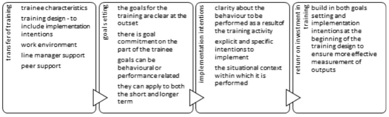Figure 1: The characteristics of, goal setting, implementation intentions,  and the transfer of training 