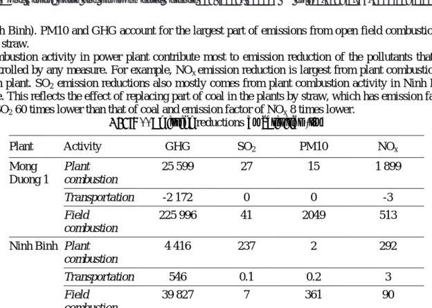 Table 4. Emission reductions by activities (t/y) 
