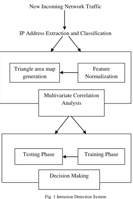 Fig. 1 Intrusion Detection System 