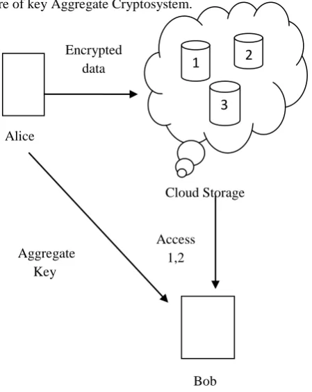 Fig 1 Architecture of Key Aggregate Cryptosystem  The Extract Phase is executed by the data owner to provide the decryption rights for a certain set of ciphertext classes  