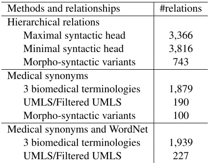 Table 1: Hierarchical and synonymy relations generatedby terminology structuring methods