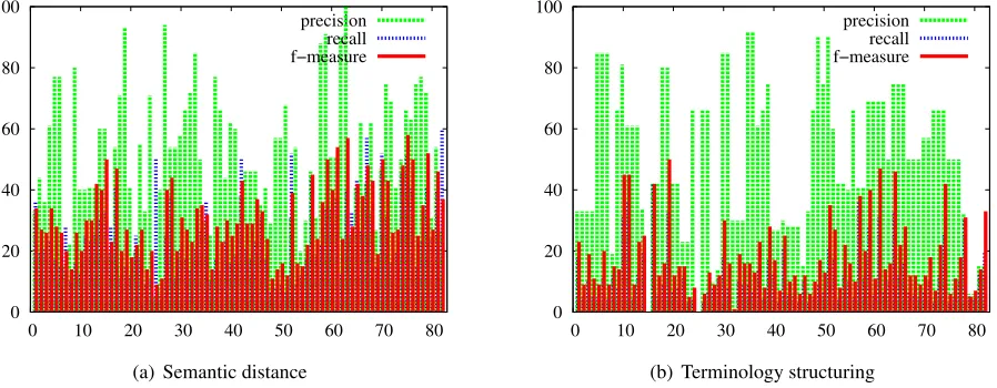 Table 2: Number of clusters and their size (the interval and the mean number of terms per cluster) for individualapproaches and for their merging computed for hierarchical SMQs and also for SMQs and sub-SMQs