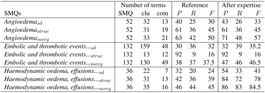 Table 3: Comparison between the two approaches (semantic distance sd and terminology structuring struc) and themerging of the two approaches merg for three SMQs: Angioedema, Embolic and thrombotic events, arterial andHaemodynamic oedema, effusions and ﬂuid overload