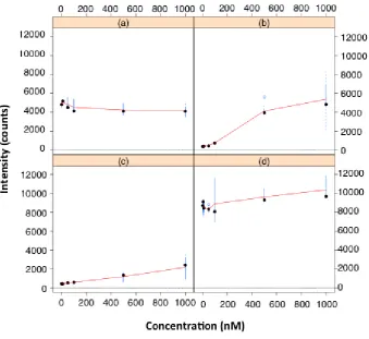 Figure 5 Box plots of the peak intensities versus concentration. (a) F-ITC peak intensity at 646 cm-1 and (b) TR-ITC peak intensity at 1650 cm-1, when the TR-ITC concentration was increased from 1 nM to 1 µM and the F-ITC concentration remained constant at