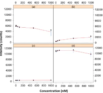 Figure 6 Box plots of the peak intensities versus concentration. (a) F20 peak intensity at 650 cm-1 and (b) T20 peak intensity at 1654 cm-1, when the T20 concentration was increased from 1 nM to 1 µM and the F20 concentration remained constant at 1 µM
