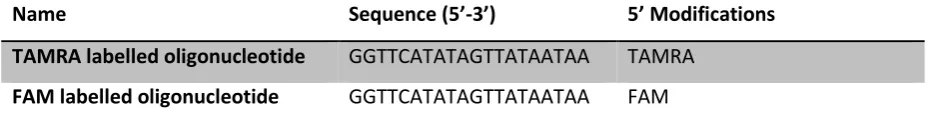 Table 1 Fluorescent dye modified DNA sequences used for SERS analysis. 