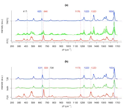 Figure 2 Stacked spectra of (a) the free dyes F-ITC (red) and TR-ITC (blue) individually and in a multiplex (green) and (b) the dye labelled DNA sequences, F20 (red) and T20 (blue), individually and in a multiplex (green)