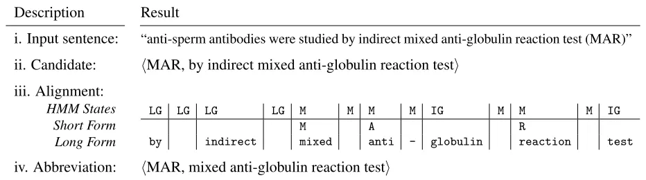 Table 2: Example of the processing steps of a sample sentence. (i) Input sentence containing a single abbreviation.(ii) Candidate ⟨ short form, long form⟩ pair extracted from the sentence (after truncating the long-form)