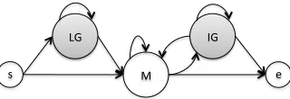 Figure 1:Abbreviation alignment HMM model withstates: start (s), leading gaps (LG), match (M), inner gap(IG) and end (e).