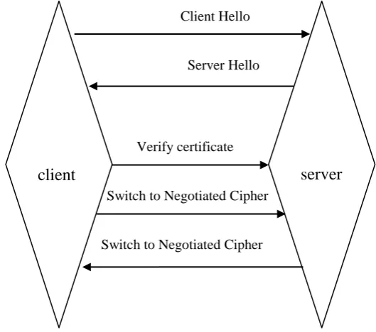 Figure 5 Hand Shake Process  
