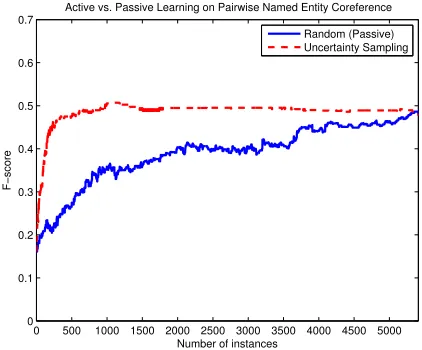 Figure 1: Instance selection simulation results. The x-axis is number of instances and the y-axis is ten-fold av-eraged f-score of the pairwise named entity classiﬁer.