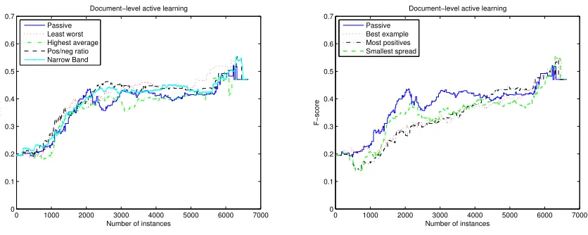 Figure 2: Two sets of document selection experiments.