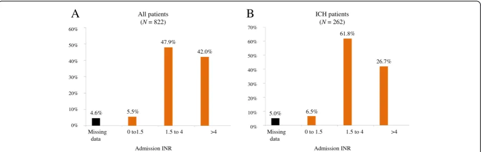 Figure 2 Admission INRs in the whole cohort (A) and in the ICH subgroup (B). Most patients were in the therapeutic range (INR between1.5 and 4)
