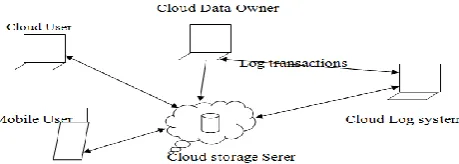 Fig. 2. Log Management Architecture 