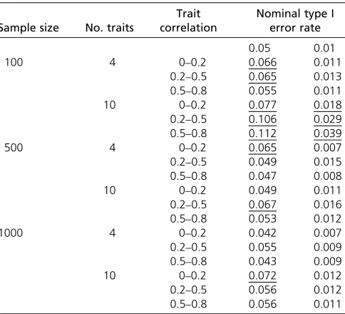 Table 2Empirical type I error rate for random correlationstructure when b1 5 1 and all other bj 5 0 ð 6¼j 1Þ; based onmultivariate normal distribution