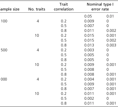 Table 6Empirical type I error rate when allmultivariate bj 5 0; based on t distribution with 3 d.f., with common correlationstructure