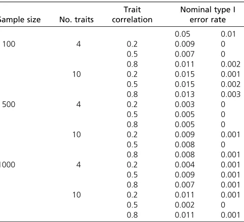 Table 6Empirical type I error rate when allmultivariate bj 5 0; based on t distribution with 3 d.f., with common correlationstructure
