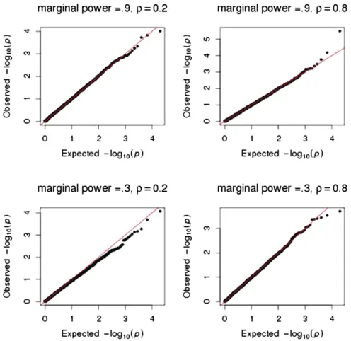 Figure 2Quantileof no pleiotropy. Sample size was 1000 with four equally correlatedtraitschosen such that there was either 30% or 90% power to detect itsmarginal effect using–quantile plots of P-values to test the null hypothesis ðr 5 0:2 or 0:8Þ: All but one b was zero; the nonzero b was a 5 0:001: A total of 10,000 simulations wereperformed.