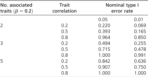 Table 8Power to detect pleiotropy when associated traits haveb 5 0:2 (explain 1.2% trait variation; power 5 70% for marginaleffect)