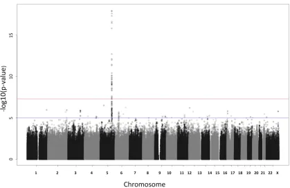 Figure 4Zoomed-in region of chromosome 5, comparing the tradi-tional multivariate regression of 10 traits on each SNP (left) with thepleiotropy LRT for the same traits and region (right).