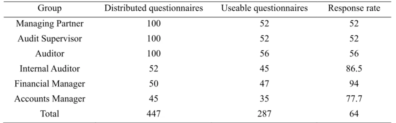 Table 1. Questionnaire survey response rate 