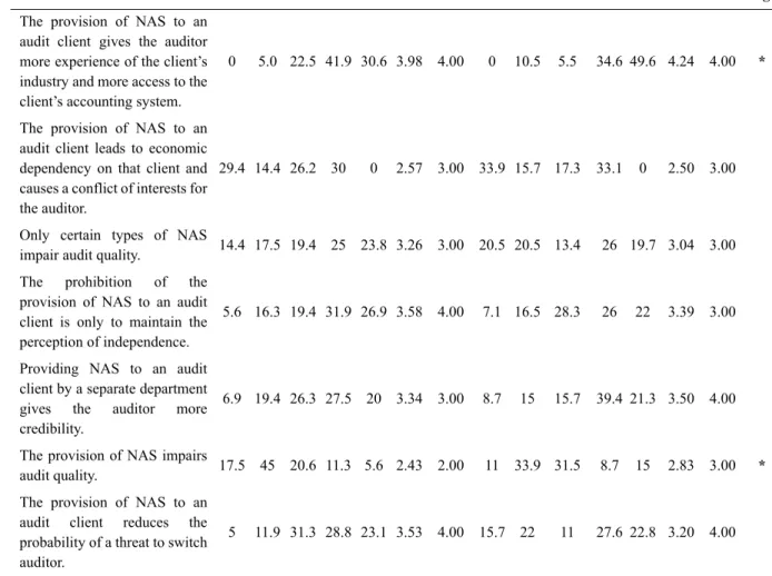 Table 2. Distribution of the evaluations given by the different statements regarding the Non-Audit Services (NAS)  and audit quality 