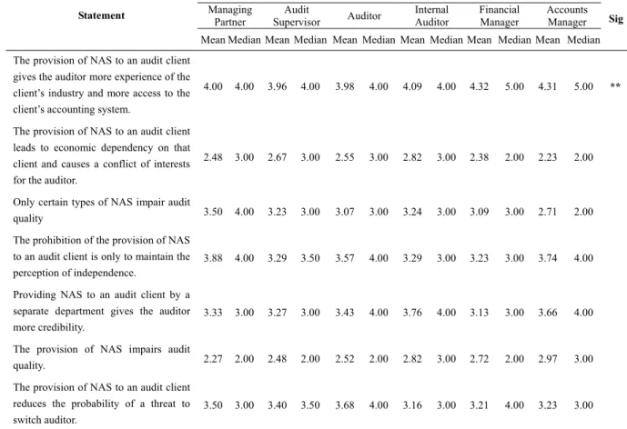 Table 3. Distribution of the evaluations given by the different statements regarding the Non-Audit Services (NAS)  based on position 