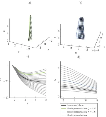 Figure 4: Graphical representation of comparison to base case blade of: a) and c) blade design iterations with proportionallylinear twist alterations, including to ζ = 13◦ at the tip; b) and d) blade design iterations with scaled chord alterations, includingby τ = 1.6.