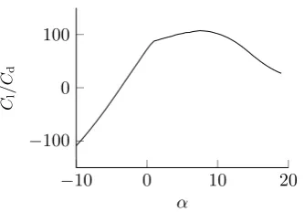 Figure 5: Plot of Cl/Cd with α at Re = 1 · 107
