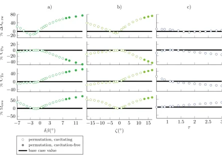 Figure 6: Design Space analysis, showing the results of the sensitivity analysis of ospr performance metrics to ﬁrst stage bladedesign parameter alterations to: a) the pitch setting, where +ve δβchanges indicate a root pitch which sets the root leadingedge closer to the tidal ﬂow vector; b) the twist distribution, where +ve ζ values indicate a blade with less twist along the span;and c) the chord distribution, where τ values greater than 1 indicate a blade with larger chord and cross-sectional area values.
