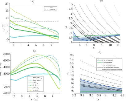 Figure 7: Plot of a) the local angle of attack and b) contribution to rotor torque on each blade section at the optimum andoverspeed operating points for three blade designs showing the eﬀect of the applied alterations; c) cavitation analysis for thebase case blade; d) cavitation analysis for blade permutation ζ = 13 ◦.