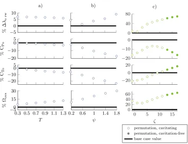 Figure 9: Characteristic performance curves of base case, stage-one alteration and coupled-alteration blade designs showingprogressively more appropriate performance for application in ospr tidal turbines