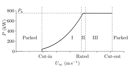 Figure 1: Operational regions for hatsts in terms of inﬂow velocity and power.