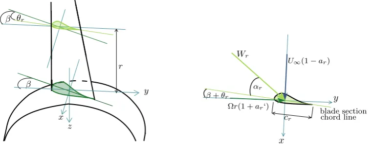 Figure 2: LeftRight: Orthogonal view diagram of rotor, blade at top dead centre position, coordinate system and angle deﬁnitions