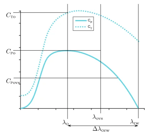 Table 1: Geometry of base case blade design