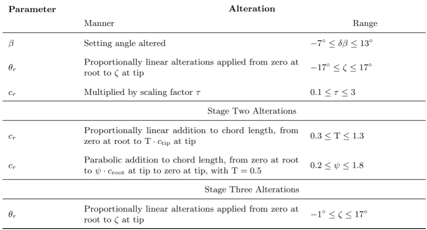 Table 2: The blade design parameters, manner and range of alterations made in the Stage One design changes