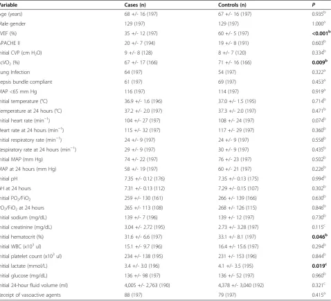 Table 2 Comparison of clinical outcomes between casesand controls