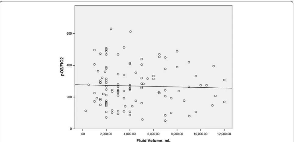 Figure 1 Intravenous fluid volume over the initial 24 hours versus PO2/FiO2 at 24 hours for cases