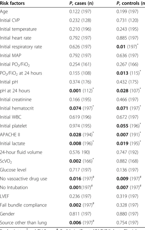 Table 4 Risk factors for mortality among cases and controls by multivariable logistic regression analysis