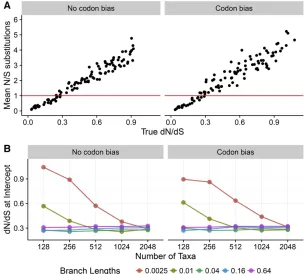 Figure 6 Relationship between trueTruetransition from being enriched for synonymous changesof nonsynonymous to synonymous substitution countsspeci dN=dS and the ratioofthenumberofnonsynonymoustosynonymouschanges that occurred during simulations, counted di