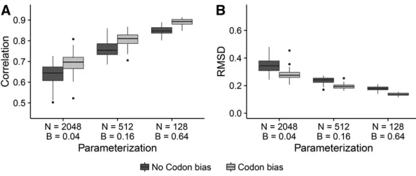 Figure 7 The amount of divergence is more importanttions inferred with FEL1. From left to right, tree lengths aretion or (B) RMSD across the 50 respective simulationreplicates