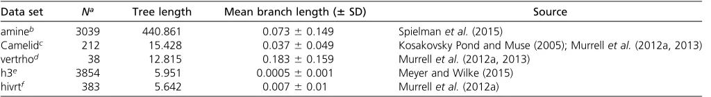 Table 1 Empirical phylogenies