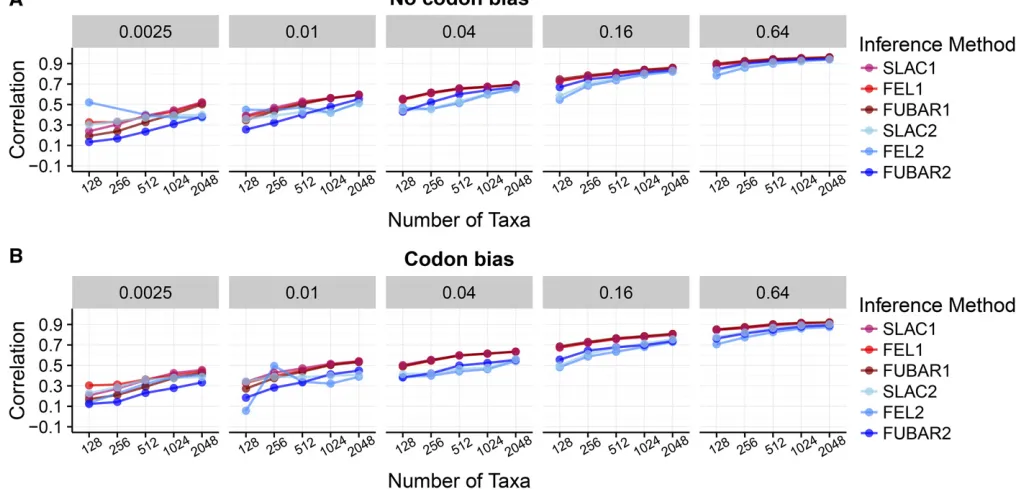 Figure 1 Pearson correlation coefEach point represents the correlation coef(A) Correlations for alignments simulated without codon bias