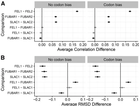 Figure 2 Pairwise comparisons of correlation strength, RMSD, and vari-ance in residual across methods, determined through multiple-comparisonstests, for Punequal simulations