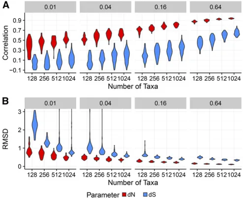Figure 3 dshown for a subset of conditions forfrom trueinferred with FEL2. (A) Violin plots of Pearson correlations betweeninferred and trueN estimates are more precise than are dS estimates