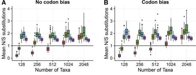 Figure 4 Ratio of the number of nonsynonymous tosynonymous changes that occurred during simulations,counted directly from simulated ancestral sequences.Each boxplot represents, across 50 replicates, the per-alignment ratio of the number of nonsynonymouschanges to synonymous changes averaged across sites.Results shown here are from Punequal simulations.