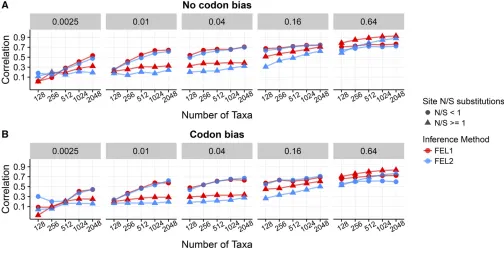 Figure 5 Mean Pearson correlations between inferred and trueexperienced relatively more synonymous changes are represented with circles, and sites that have experienced relatively more nonsynonymous changes dN=dS; speciﬁcally for Punequal simulations analy