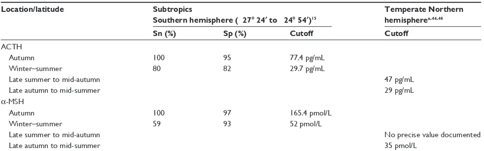 Table 1 ACTH upper reference ranges, sensitivity, and specificity data from different locations and seasons