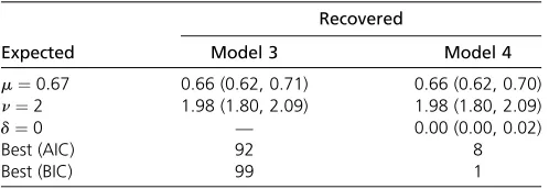Table 3 Mean estimates for indel rates and proportion of missingdata along with the ranges across 100 runs for simulation set 1