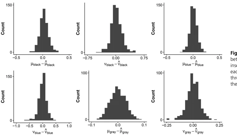 Figure 3 Histograms of the differencebetween the given and the estimatedinsertion (n) and deletion (m) rates foreach clade for simulation set 2